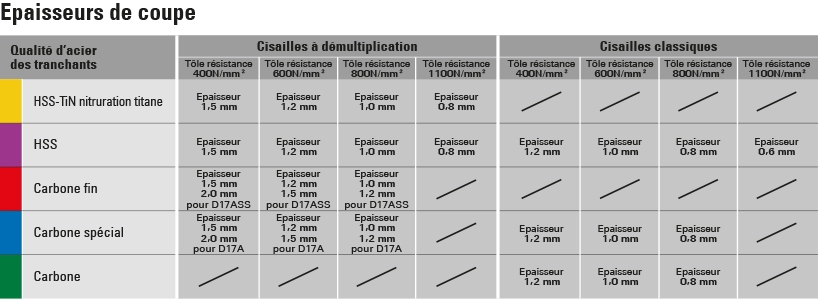 Cisailles à Démultiplication Minitech Droite - BESSEY - Bichantourneuse - Coupe Continue - épaisseur Coupe 1.0 Mm - D15A-SB 4 Cisailles à Démultiplication Minitech Droite - BESSEY - Bichantourneuse - Coupe Continue - épaisseur Coupe 1.0 Mm - D15A-SB - Image 2